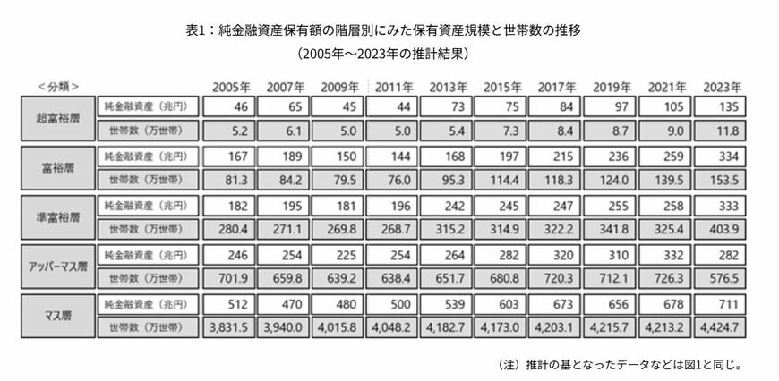 純金融資産保有額の階層別にみた保有資産規模と世帯数の推移