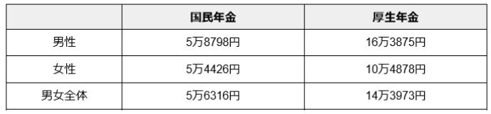 国民年金・厚生年金の平均受給額（月額）