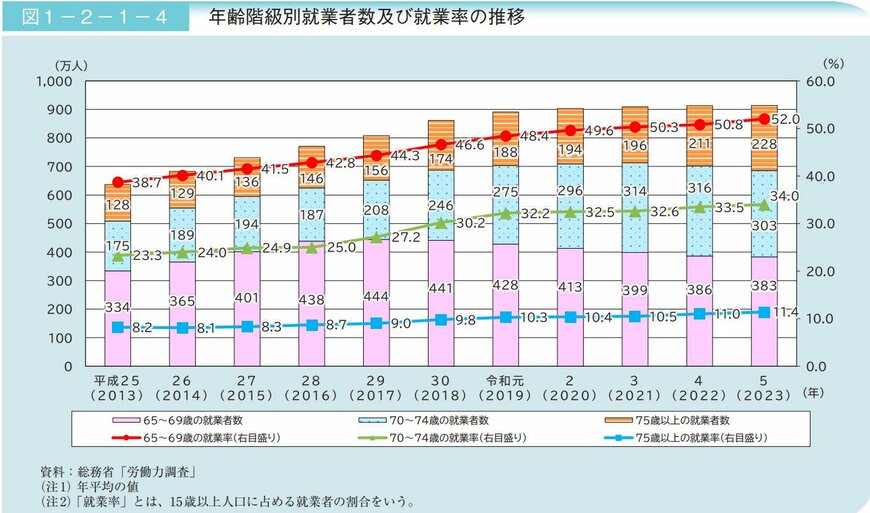 65歳から69歳までの就業率