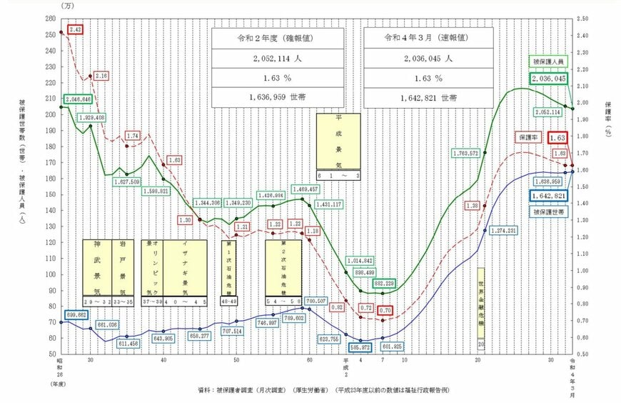 生活保護世帯数の年次推移