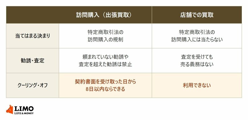 自宅に来る訪問購入（出張買取）と店舗での買取について、当てはまる決まり、勧誘と査定の扱い、クーリング・オフの可否を比べた表