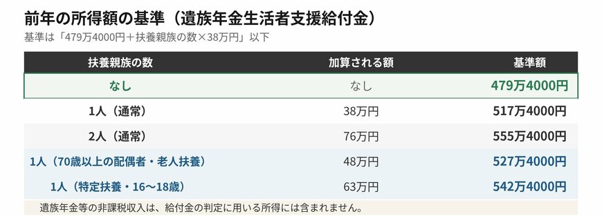 扶養親族の区分によって基準額が変わります