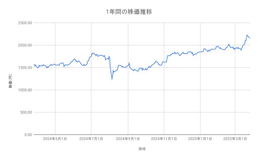 <strong>三菱UFJフィナンシャル・グループの株価推移(1年間)</strong><br type="_moz">
