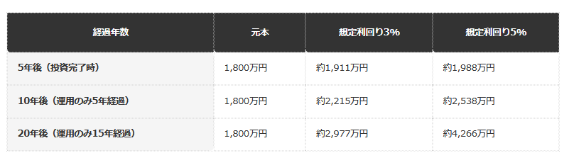 経過年数ごとのシミュレーション結果