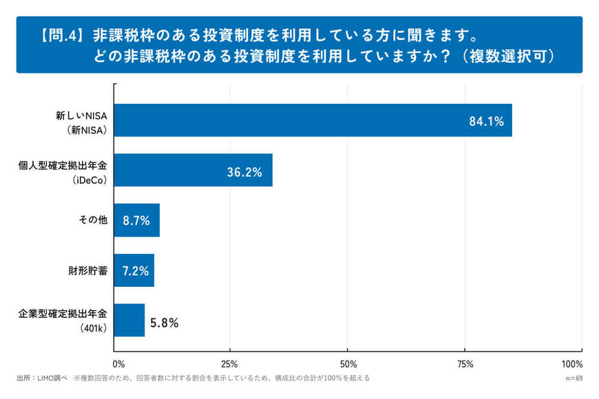 【問.4】非課税枠のある投資制度を利用している方に聞きます。どの非課税枠のある投資制度を利用していますか?(複数選択可)