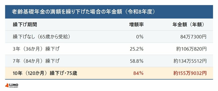 老齢基礎年金の満額を繰下げ期間別に増額率と年額で示した表