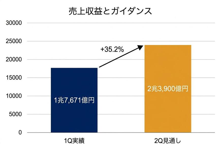 第1四半期の売上収益と第2四半期のガイダンス