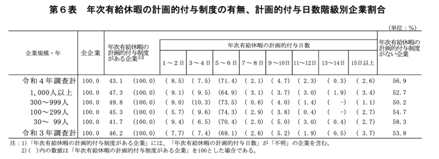 出所：厚生労働省「令和4年就労条件総合調査の概況」
