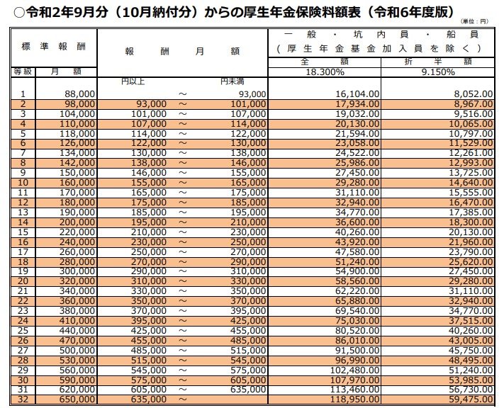出所：厚生労働省「令和2年9月分（10月納付分）からの厚生年金保険料額表（令和6年度版）」