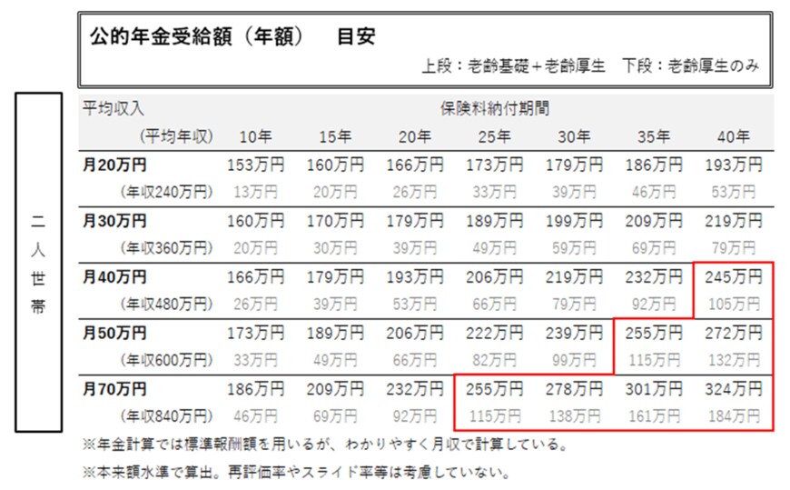 出所：日本年金機構「令和4年度版 老齢年金ガイド」をもとに筆者作成