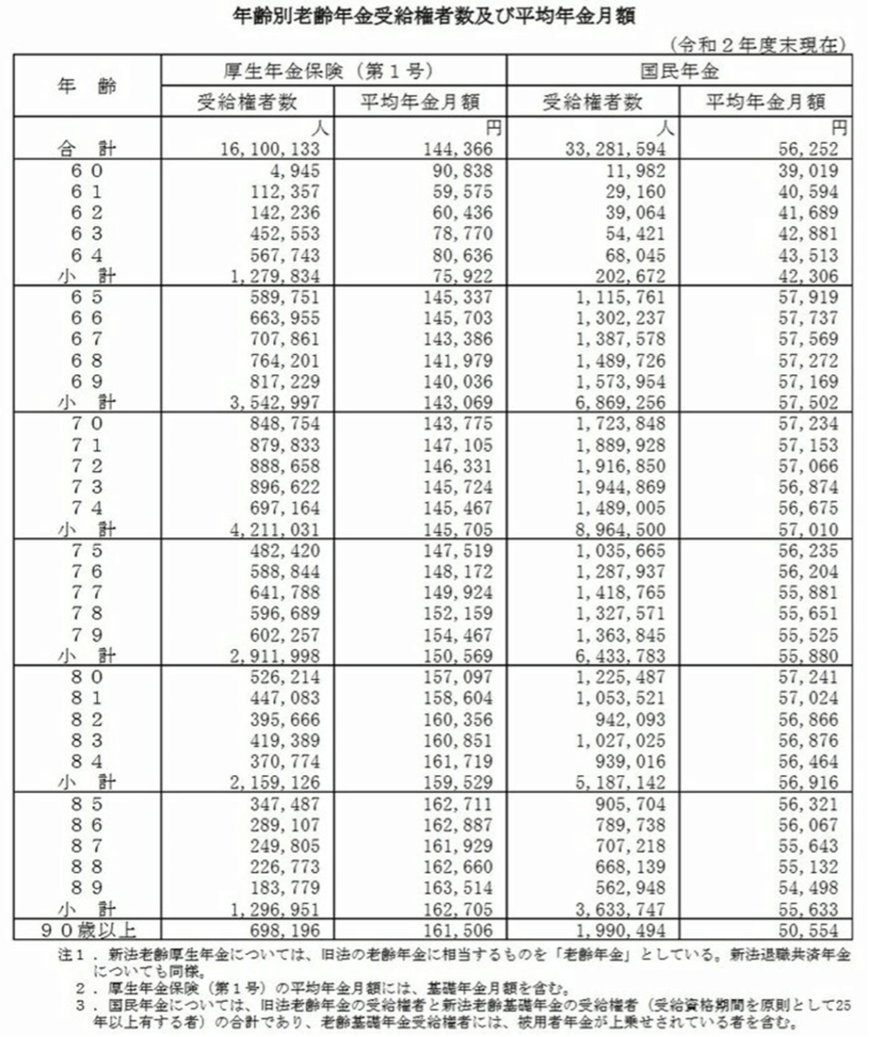 出所：厚生労働省「令和2年度厚生年金・国民年金事業の概況」