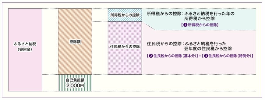 出所：総務省「ふるさと納税のしくみ」