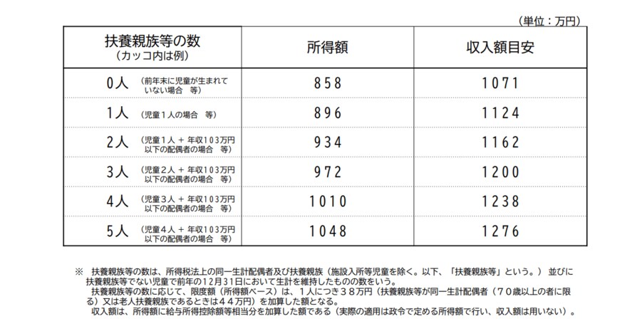 出所：内閣府子ども・子育て本部児童手当管理室「令和3年児童手当見直しに関する 全国説明会資料」