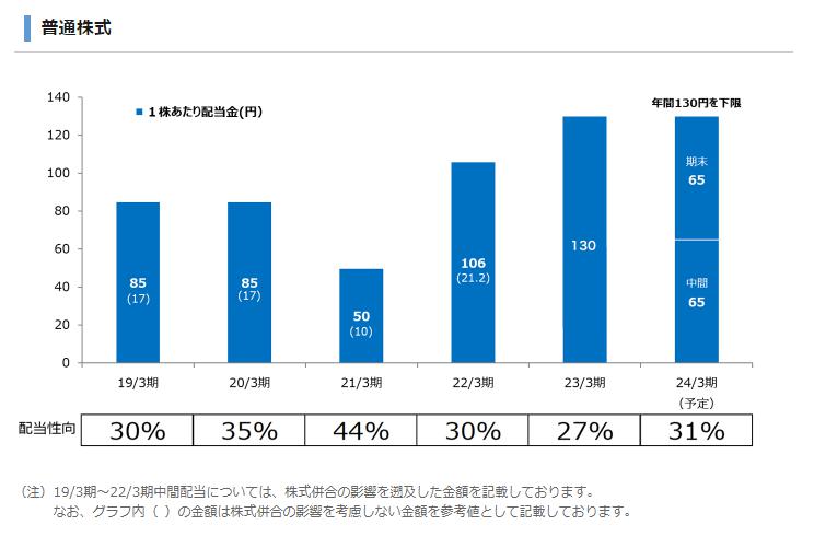 出所：双日株式会社 配当・株主還元（配当状況）