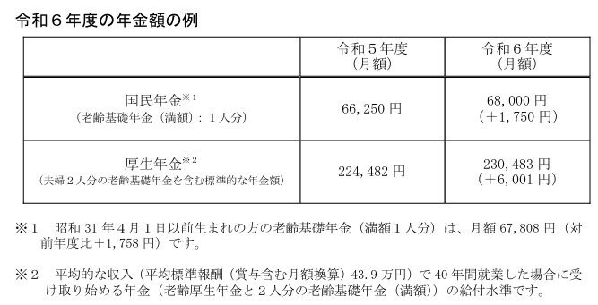 出所：厚生労働省「令和6年度の年金額改定についてお知らせします」