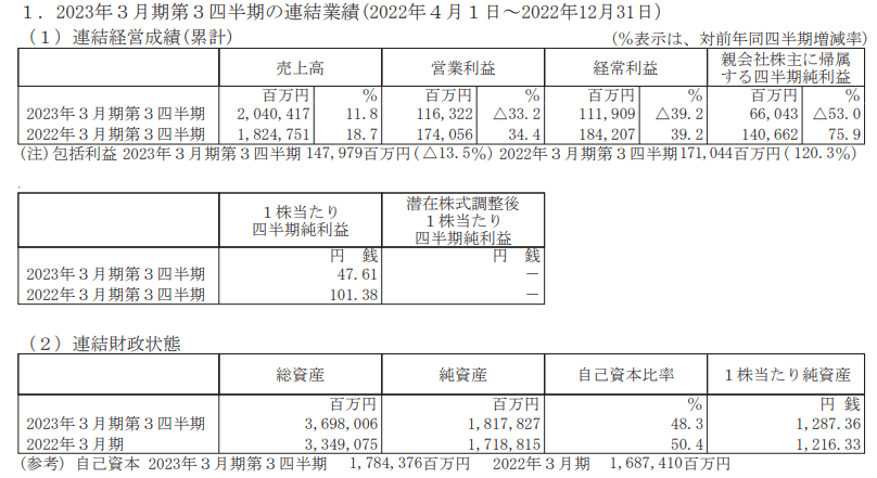 出所：旭化成「2023年3月期 第3四半期決算短信〔日本基準〕(連結)」