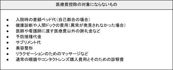出所：国税庁「No.1122 医療費控除の対象となる医療費」「No.1126 医療費控除の対象となる入院費用の具体例」をもとに筆者作成