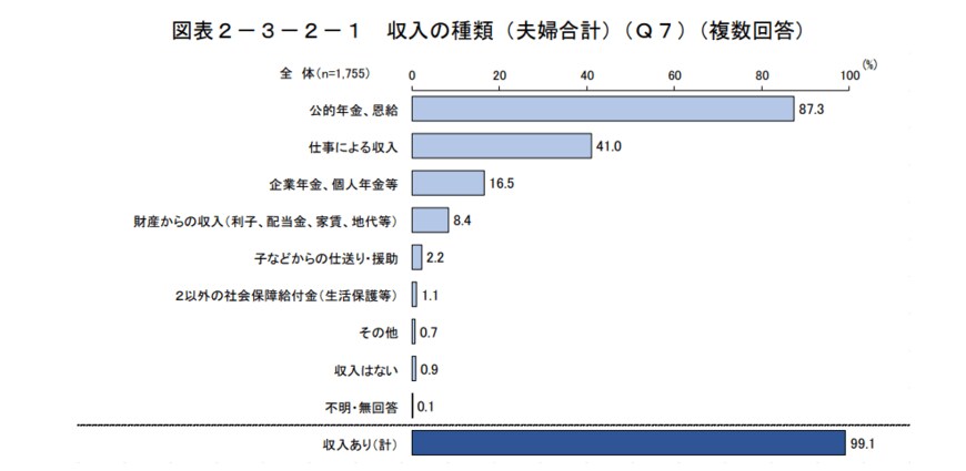 出所：内閣府「令和元年（2019）度高齢者の経済生活に関する調査結果」３．経済的な暮らし向きに関する事項