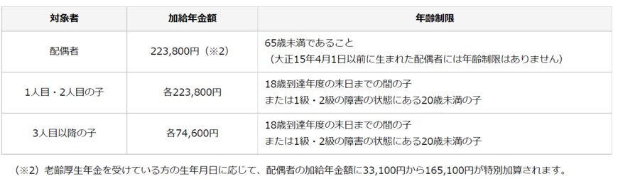 出所：日本年金機構「加給年金額と振替加算」