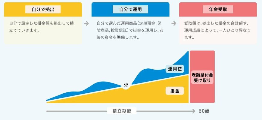 出所：iDeCo公式サイト「iDeCo(イデコ)の特徴」