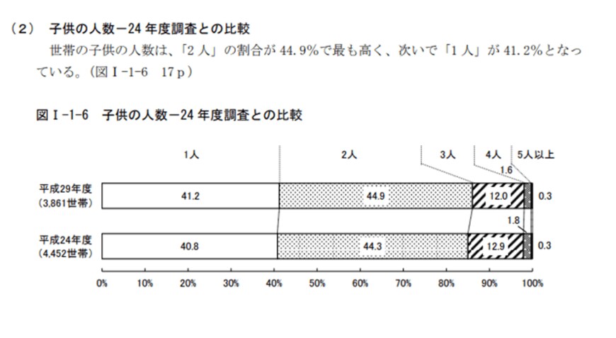 出所：東京都福祉保健基礎調査「東京の子供と家庭」