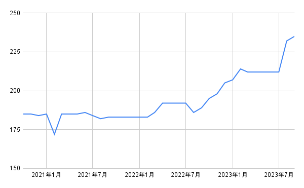 出所：各種資料をもとに筆者作成