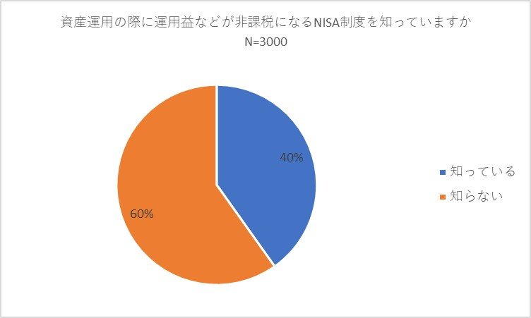 出所：＜調査＞Z世代と新しいNISA制度に関するアンケート調査　NISAの認知度は4割、資産運用を行っているのは2割 株式会社バイアンドホールド（PR TIMES）（2023年11月30日）