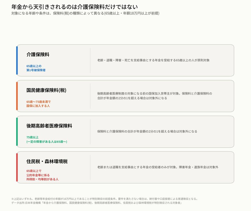 年金から天引きされるのは介護保険料だけではない