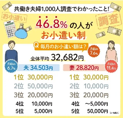 出所：R&C株式会社「共働き夫婦のお小遣いは夫婦平均で32,682円！夫婦別では夫34,503円、妻28,820円で差あり」