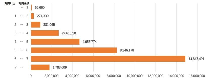 出所：厚生労働省「年金月額階級別老齢年金・通算老齢年金受給権者数」をもとに筆者作成