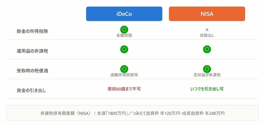 NISAとiDeCoの税制メリットの違い(掛金の所得控除・運用益非課税・受取時の税優遇)を整理した比較図