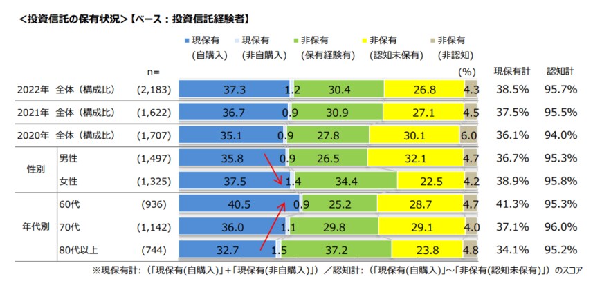 出典：一般社団法人投資信託協会「60歳代以上の投資信託等に関するアンケート調査報告書-2021年（令和3年）」