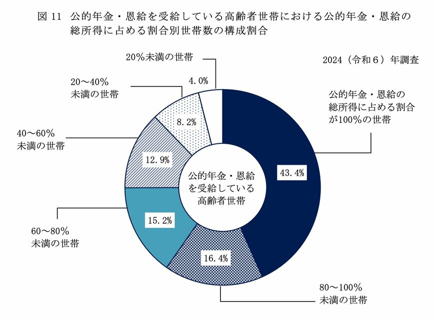 出所：厚生労働省「2024（令和６）年 国民生活基礎調査の概況」