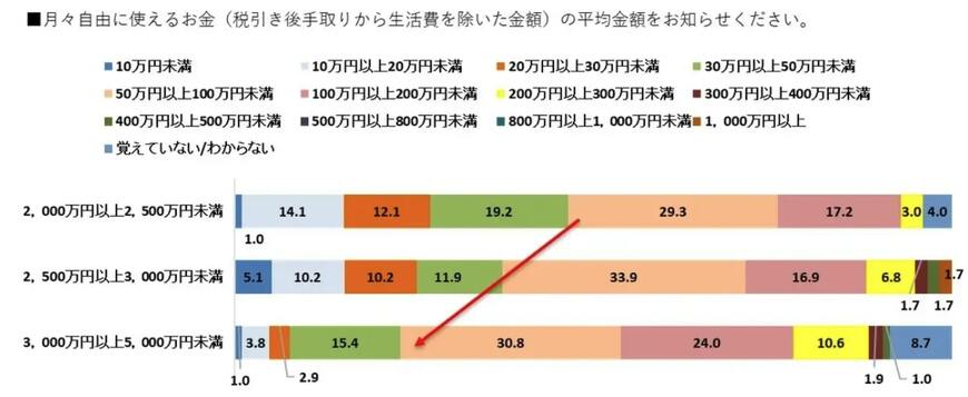 出所:Black Card I株式会社 ラグジュアリーカード「【新富裕層のライフスタイル調査】消費行動の転換点は年収2,000万円と3,000万円の2段階!体験と関係性の投資に積極的な「アクティブ・ラグジュアリー層」の実態が明らかに」