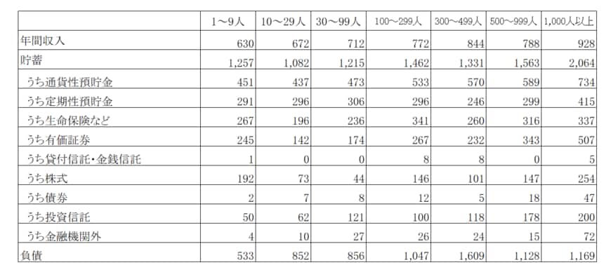 出所：総務省「2024年(令和６年)家計調査/ 貯蓄・負債編 二人以上の世帯 詳細結果表（8－7表）」