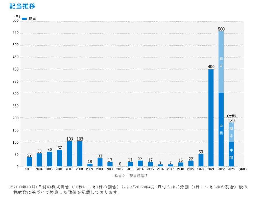 出所：株式会社商船三井 配当方針・実績