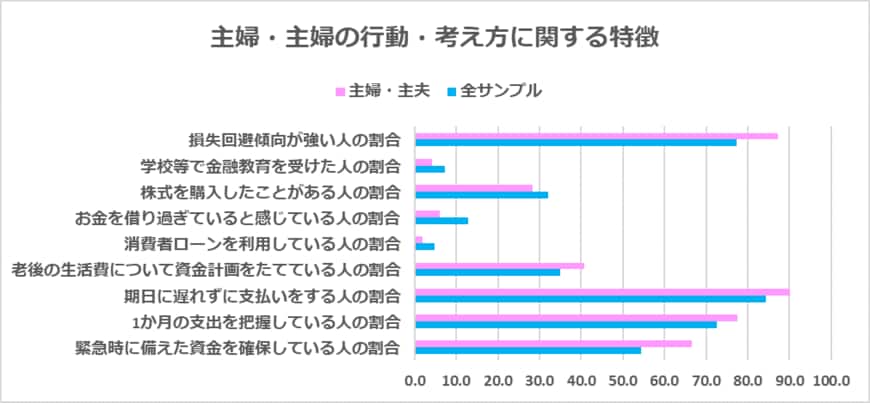主婦・主夫の行動・考え方に関する特徴（金融広報中央委員会の資料をもとに編集部作成）