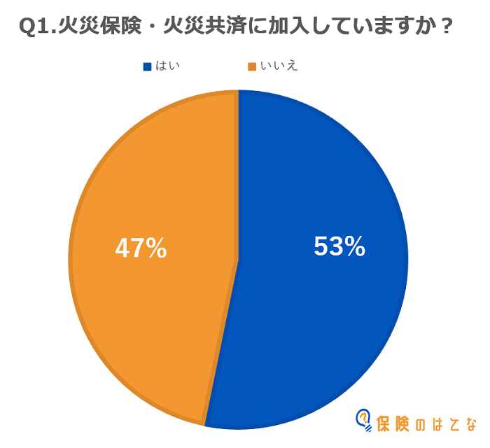 火災保険に入っている人の割合（出典：東晶貿易㈱が運営する「保険のはてな」の調査より）