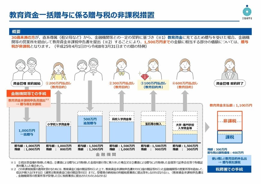 出所：文部科学省「【制度概要】教育資金の一括贈与に係る贈与税の非課税措置」