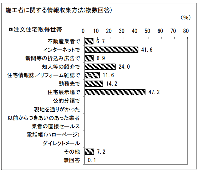 出所：国土交通省住宅局「住宅市場動向調査報告書」