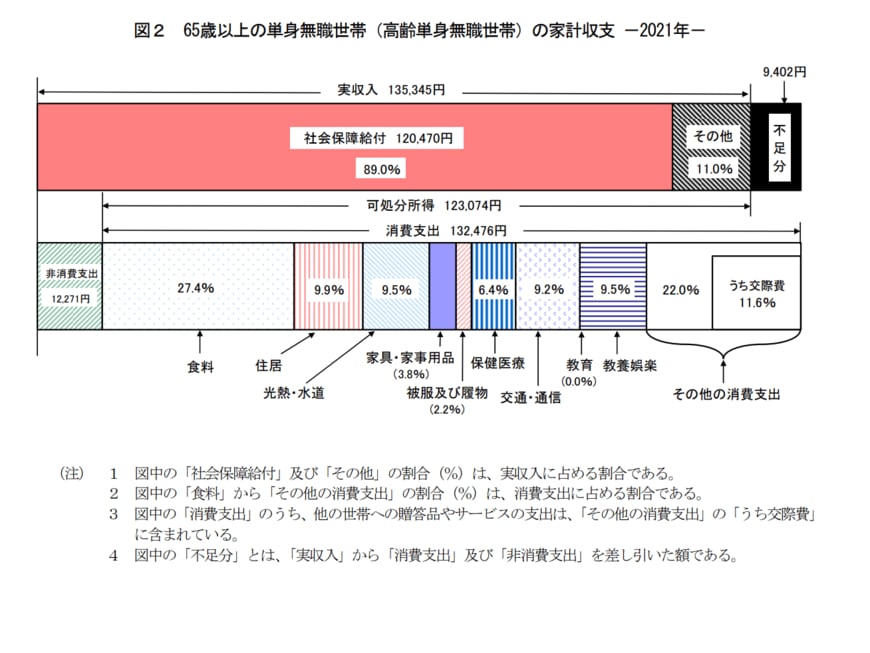出所：総務省「家計調査報告 家計収支編 2021年(令和3年)平均結果の概要」