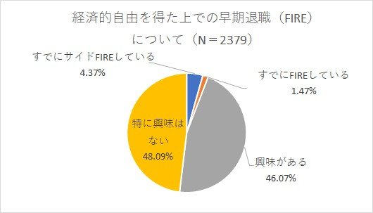 出所：株式会社バイアンドホールド「早期リタイアには資産5000万円は本当に必要？少額の貯蓄で経済的自由を得る「近道」とは」 PR TIMES（2022年9月21日）