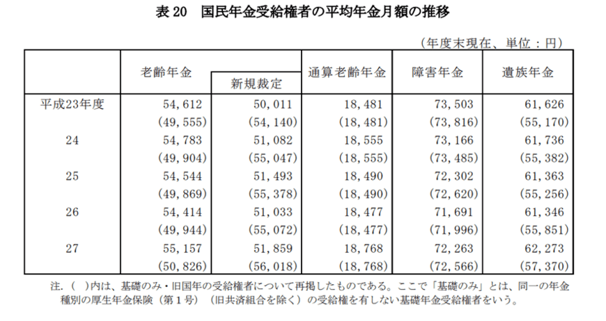 出所：厚生労働省年金局「平成27年度（2015年）厚生年金・国民年金事業の概況」