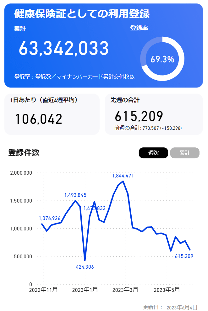 出所： デジタル庁「制作データダッシュボード（ベータ版）」