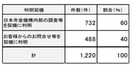 出所：日本年金機構「事務処理誤り等（令和4年4月分～令和5年3月分）の年次公表について」