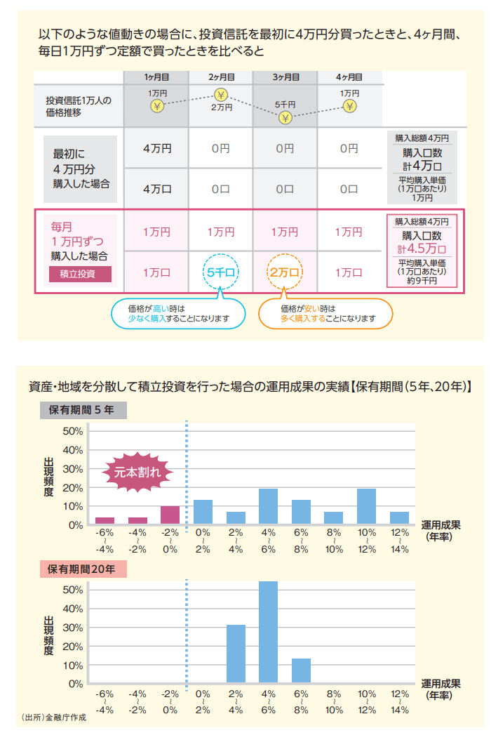 出典：金融庁「基礎から学べる金融ガイド」