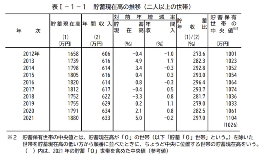 出所：総務省統計局「家計調査報告（貯蓄・負債編）－2021年（令和3年）平均結果－（二人以上の世帯）」
