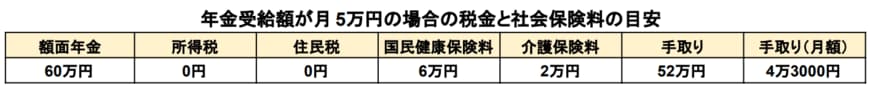 出所：練馬区「国民健康保険料の計算方法（令和5年度）」をもとに筆者作成