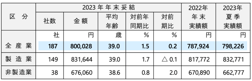 出所：一般財団法人 労務行政研究所「東証プライム上場企業の2023年 年末⼀時⾦（賞与・ボーナス）の妥結⽔準調査」