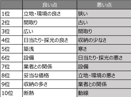 出所：SUVACO株式会社「「住宅満足度」平均値は63％　満足度が低い理由TOP3 は「狭い」「古い」「間取り」」